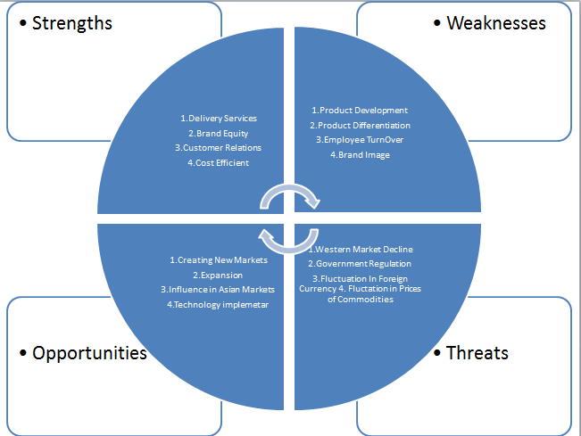 Subway SWOT Analysis